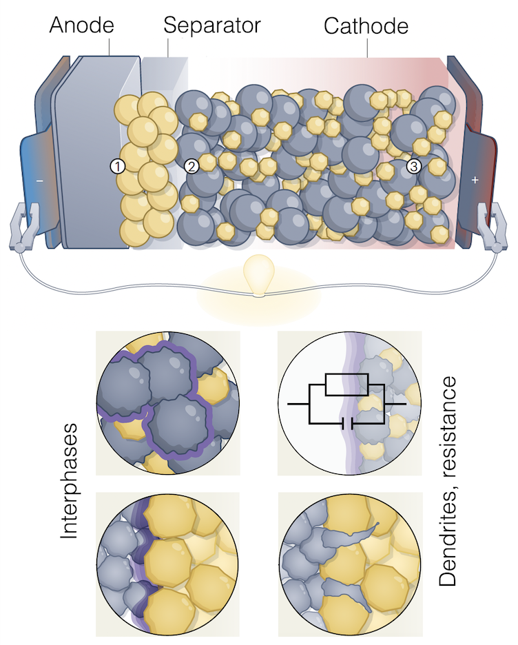 schematic of practical challenges at the interfaces in ASSBs