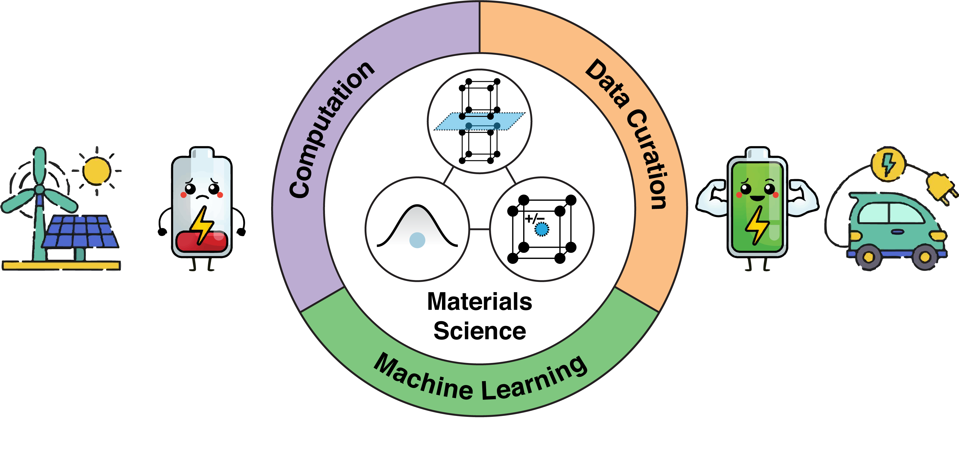 Facilitating practical all-solid-state batteries with computation and machine learning