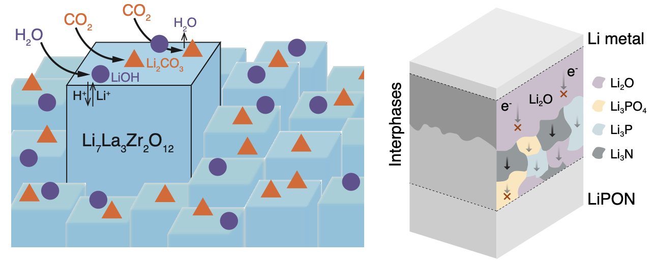 SE surface and interface